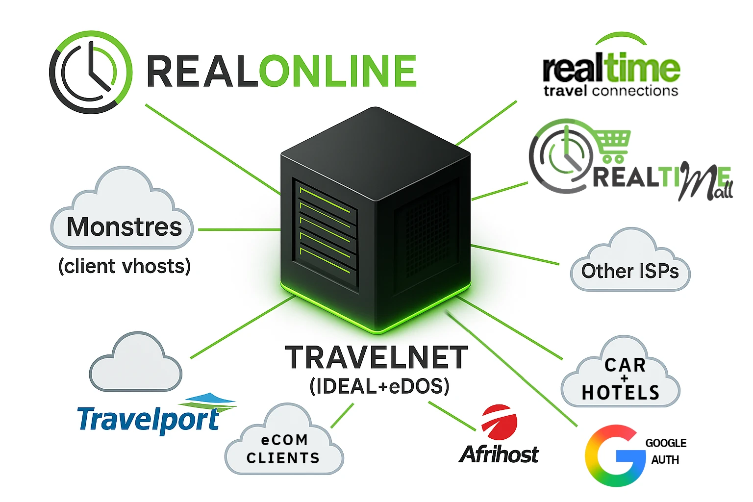 RealOnline Network Topology